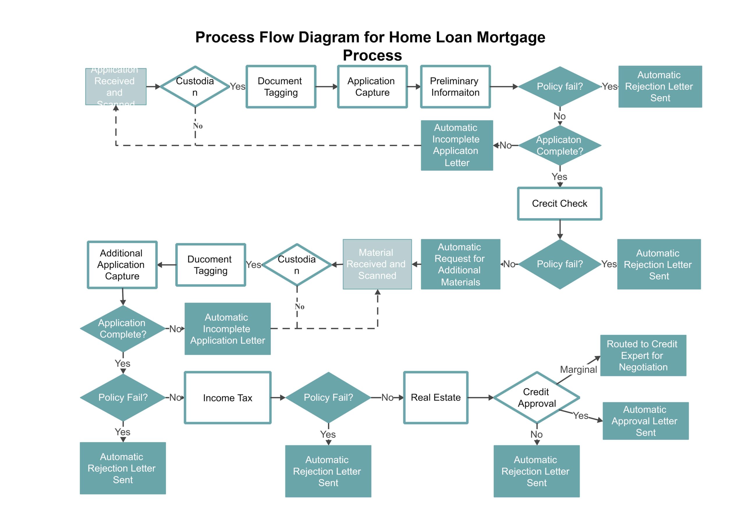 Featured image for wells mortgage calculator - Mortgage Process Flow Charts – Uses ...