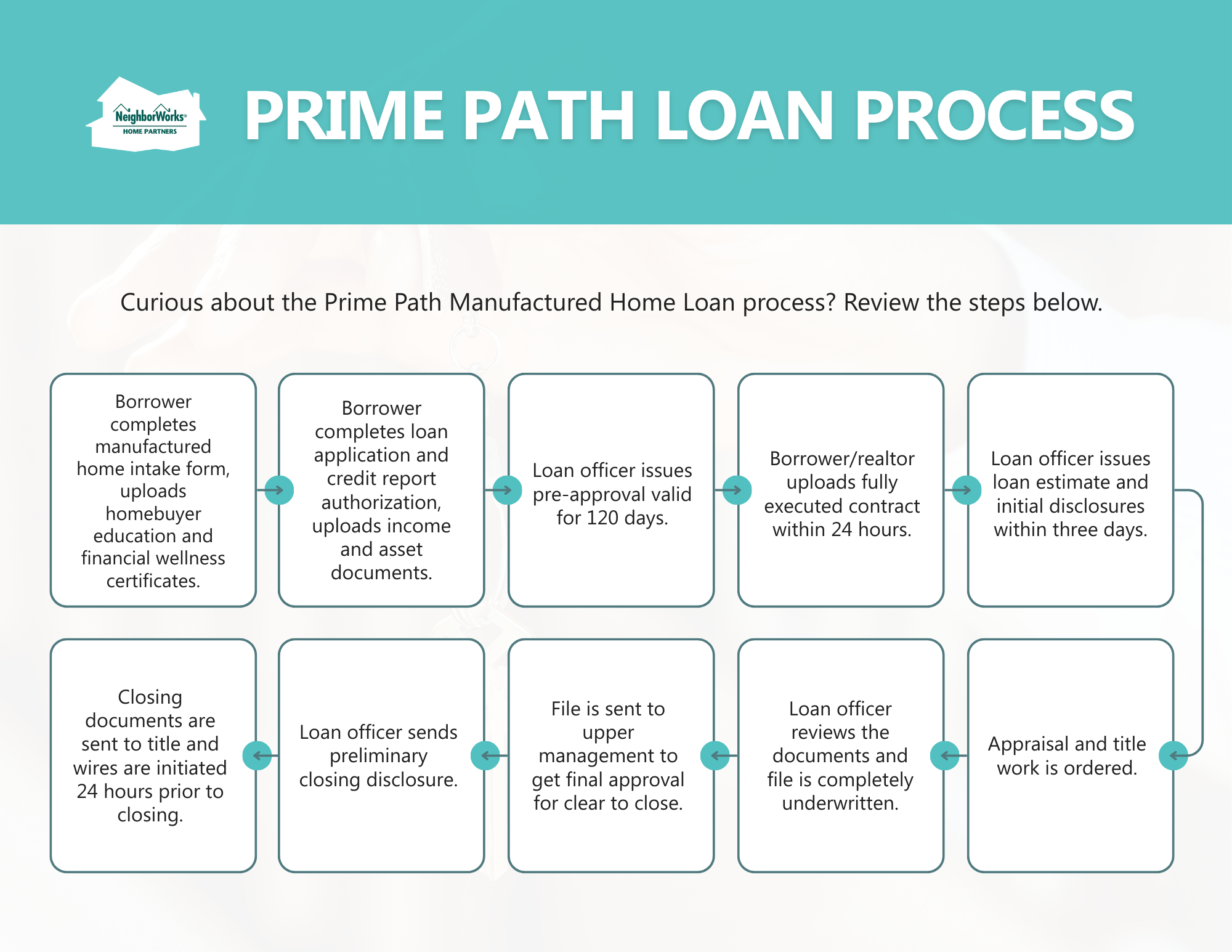 Featured image for wells mortgage calculator - Prime Path Manufactured Home Loan ...